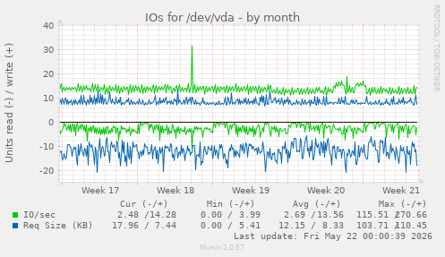 monthly graph