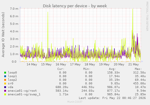 Disk latency per device