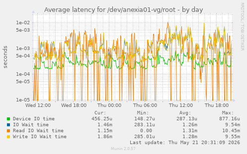 Average latency for /dev/anexia01-vg/root