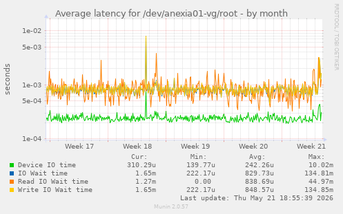 Average latency for /dev/anexia01-vg/root