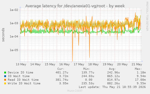 Average latency for /dev/anexia01-vg/root