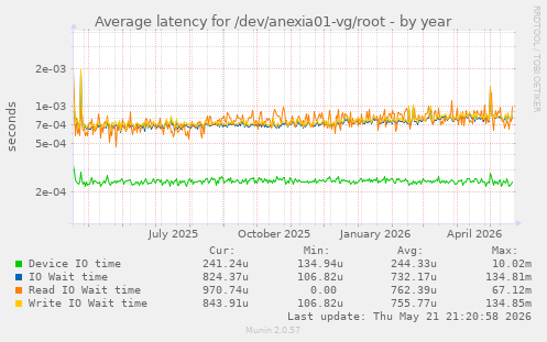 Average latency for /dev/anexia01-vg/root