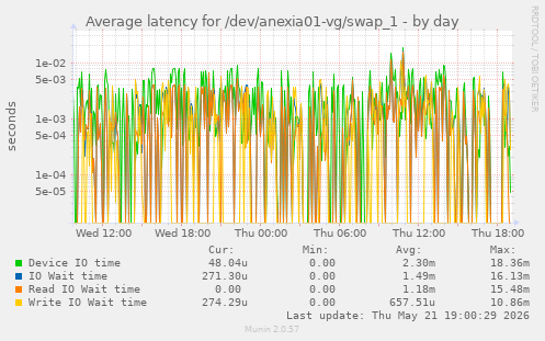 Average latency for /dev/anexia01-vg/swap_1