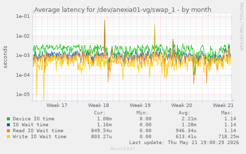 Average latency for /dev/anexia01-vg/swap_1