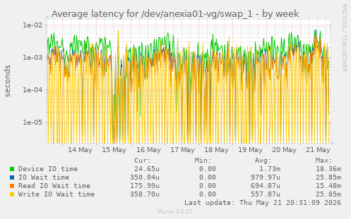 Average latency for /dev/anexia01-vg/swap_1