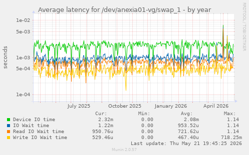 Average latency for /dev/anexia01-vg/swap_1