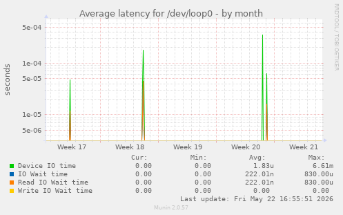 Average latency for /dev/loop0