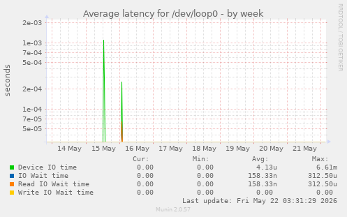 Average latency for /dev/loop0