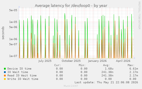 Average latency for /dev/loop0
