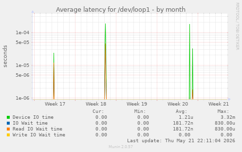 Average latency for /dev/loop1
