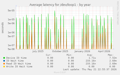 Average latency for /dev/loop1