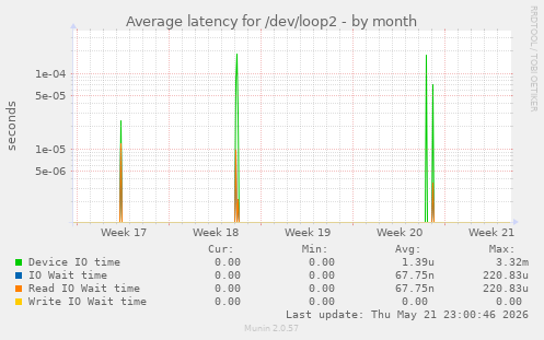 Average latency for /dev/loop2