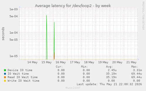 Average latency for /dev/loop2
