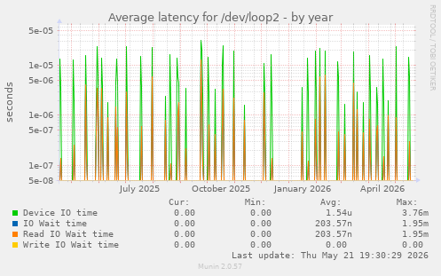 Average latency for /dev/loop2