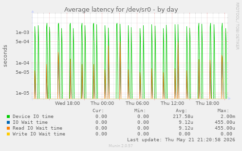 Average latency for /dev/sr0