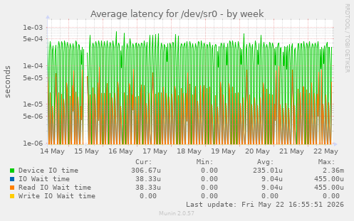 Average latency for /dev/sr0