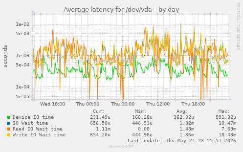 Average latency for /dev/vda