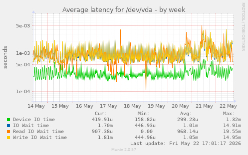 Average latency for /dev/vda
