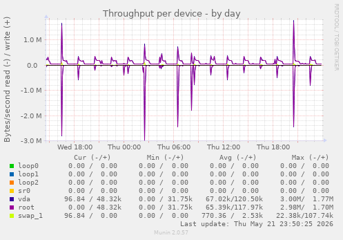 Throughput per device