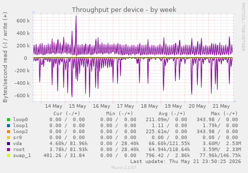Throughput per device