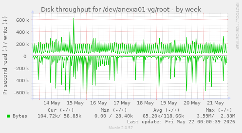 weekly graph