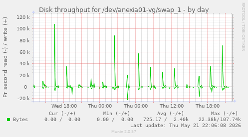 Disk throughput for /dev/anexia01-vg/swap_1