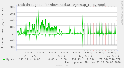 Disk throughput for /dev/anexia01-vg/swap_1