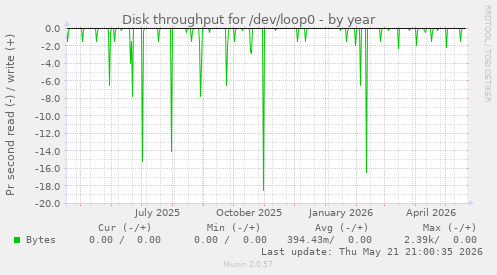 yearly graph