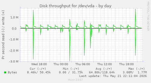 Disk throughput for /dev/vda