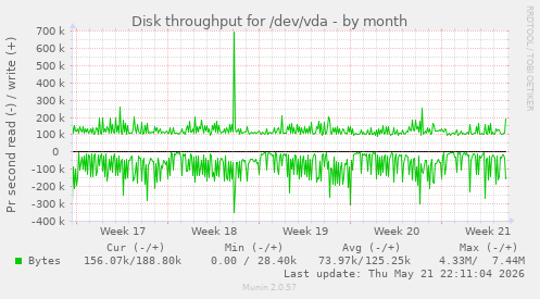 monthly graph
