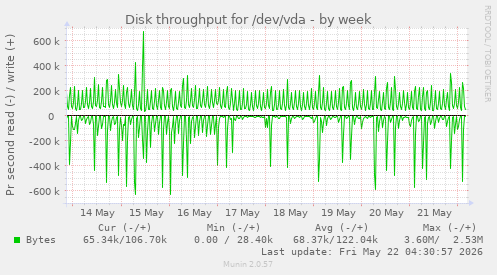 Disk throughput for /dev/vda