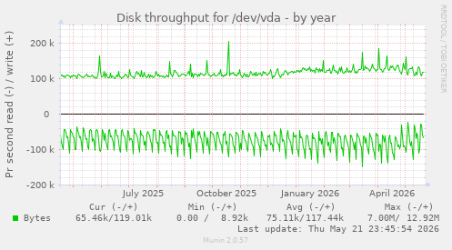 yearly graph