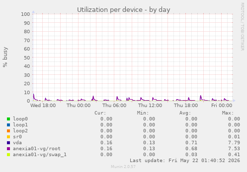 Utilization per device