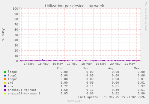 Utilization per device