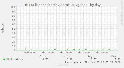 Disk utilization for /dev/anexia01-vg/root