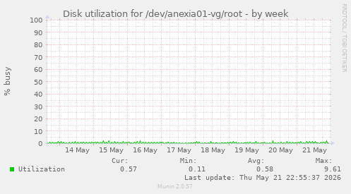 Disk utilization for /dev/anexia01-vg/root