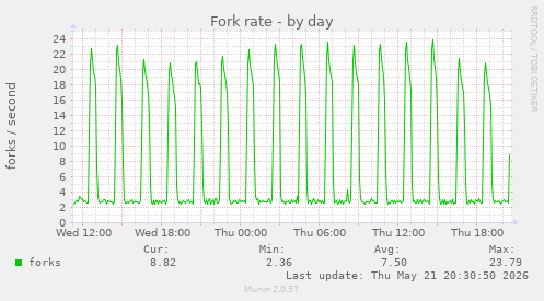 Fork rate