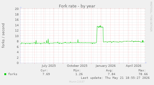 Fork rate