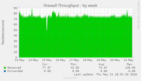 Firewall Throughput