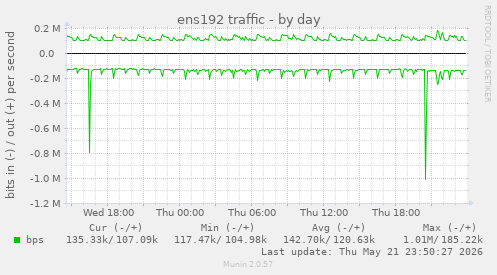 ens192 traffic