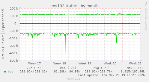 ens192 traffic