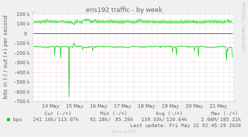 ens192 traffic