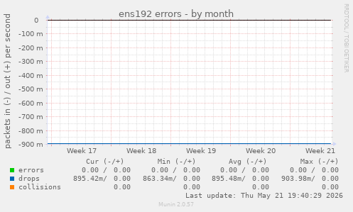 ens192 errors