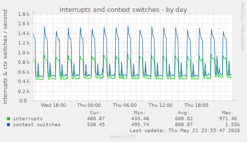 daily graph