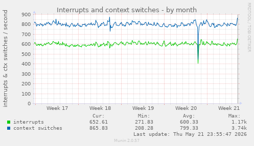 monthly graph
