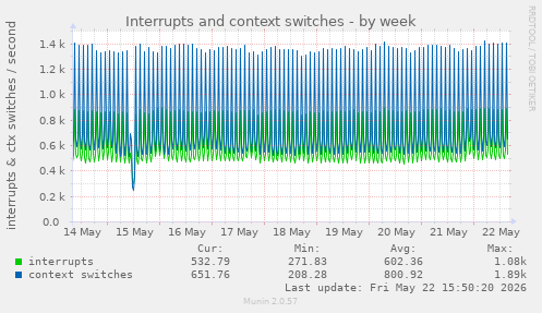 weekly graph