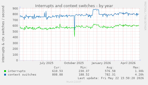 yearly graph