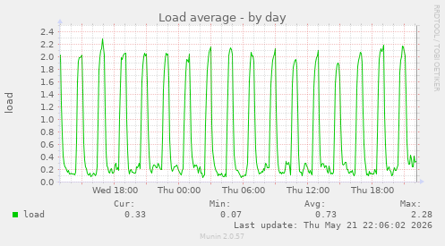 daily graph