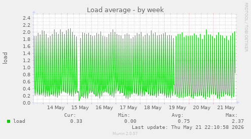 weekly graph