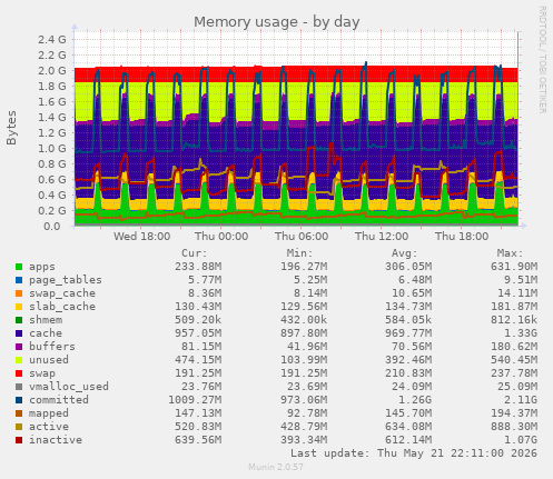 daily graph